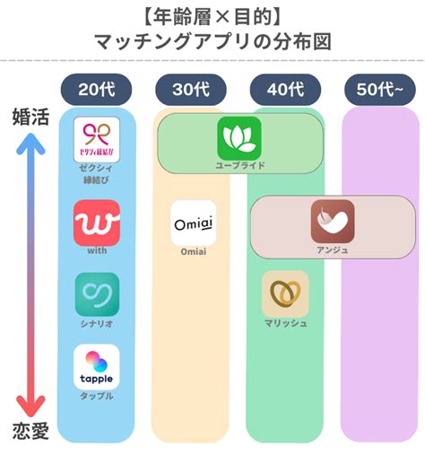 マッチング アプリ 分布 図|【マッチングアプリ10社まとめ】特徴・料金・年齢 .